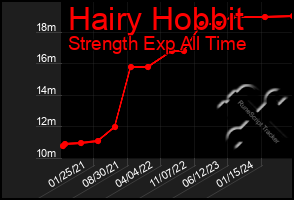 Total Graph of Hairy Hobbit