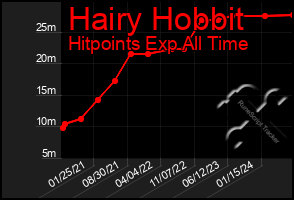 Total Graph of Hairy Hobbit