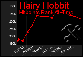 Total Graph of Hairy Hobbit