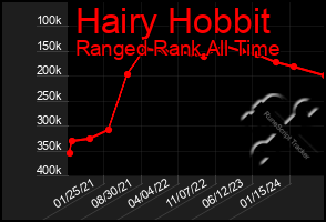 Total Graph of Hairy Hobbit