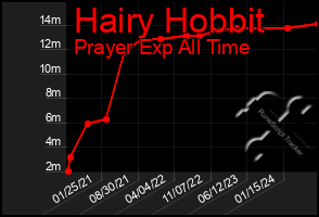 Total Graph of Hairy Hobbit