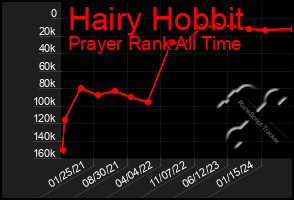 Total Graph of Hairy Hobbit