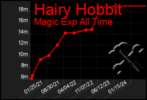 Total Graph of Hairy Hobbit