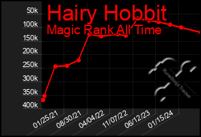 Total Graph of Hairy Hobbit