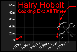 Total Graph of Hairy Hobbit