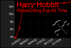 Total Graph of Hairy Hobbit