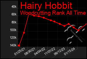 Total Graph of Hairy Hobbit