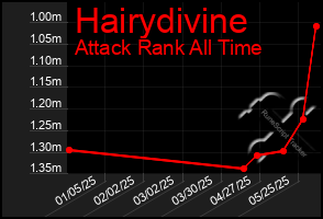 Total Graph of Hairydivine