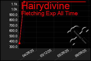 Total Graph of Hairydivine