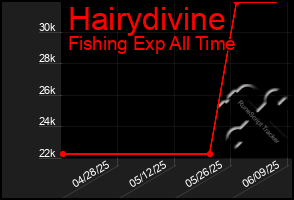 Total Graph of Hairydivine