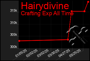 Total Graph of Hairydivine