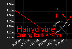 Total Graph of Hairydivine