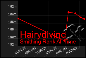 Total Graph of Hairydivine