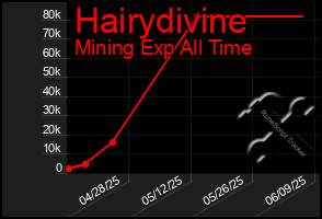 Total Graph of Hairydivine