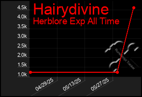 Total Graph of Hairydivine