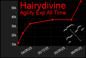 Total Graph of Hairydivine