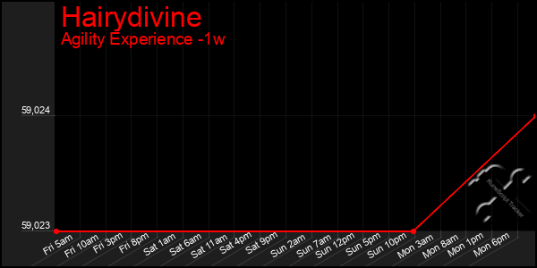 Last 7 Days Graph of Hairydivine