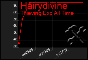 Total Graph of Hairydivine