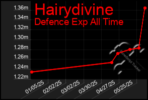 Total Graph of Hairydivine