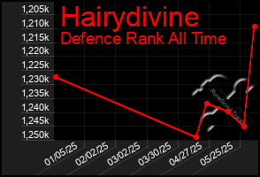 Total Graph of Hairydivine