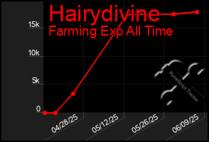 Total Graph of Hairydivine