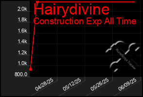 Total Graph of Hairydivine