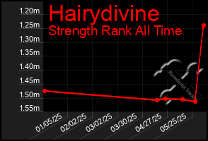 Total Graph of Hairydivine