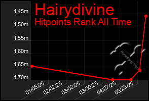 Total Graph of Hairydivine
