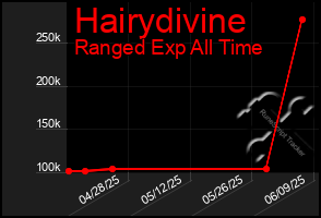 Total Graph of Hairydivine