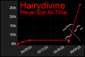 Total Graph of Hairydivine