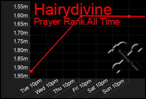 Total Graph of Hairydivine