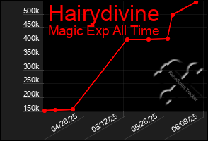 Total Graph of Hairydivine