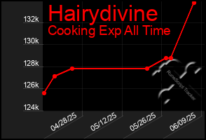 Total Graph of Hairydivine