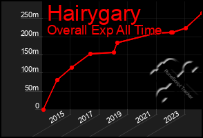 Total Graph of Hairygary