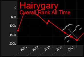 Total Graph of Hairygary