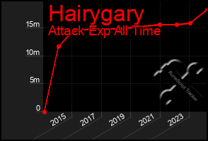 Total Graph of Hairygary