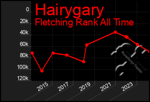 Total Graph of Hairygary