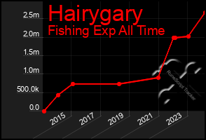 Total Graph of Hairygary