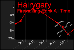 Total Graph of Hairygary