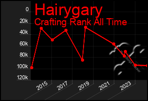 Total Graph of Hairygary