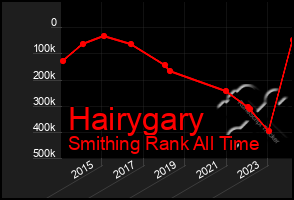 Total Graph of Hairygary