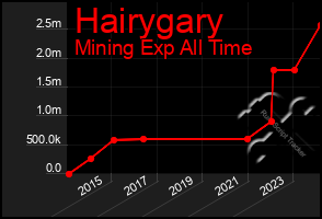 Total Graph of Hairygary