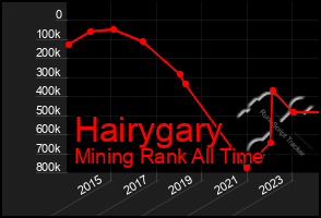 Total Graph of Hairygary