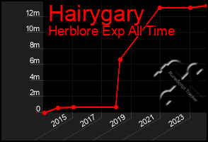 Total Graph of Hairygary