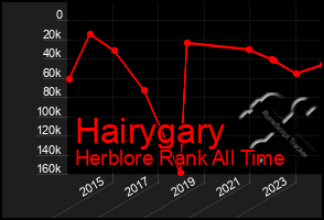 Total Graph of Hairygary