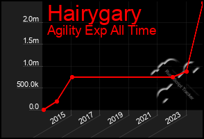 Total Graph of Hairygary