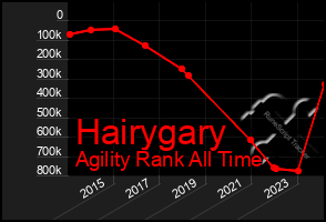 Total Graph of Hairygary