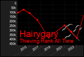 Total Graph of Hairygary