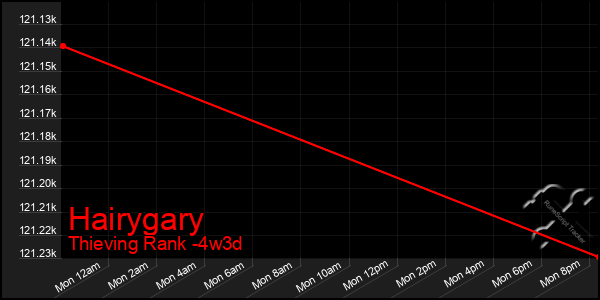 Last 31 Days Graph of Hairygary