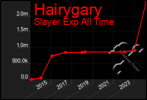 Total Graph of Hairygary